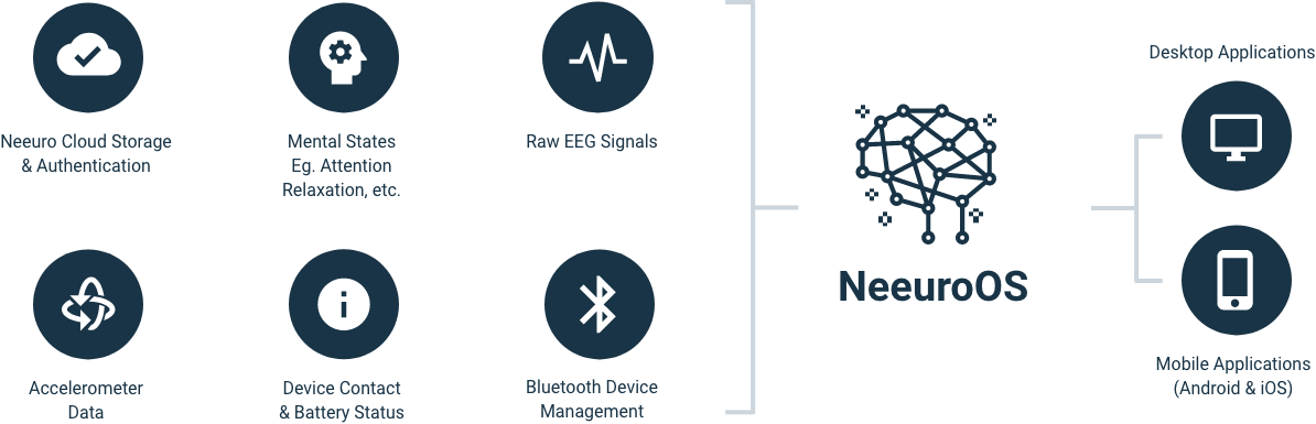 Neeuro NeuuroOS Platform Graphic 1
