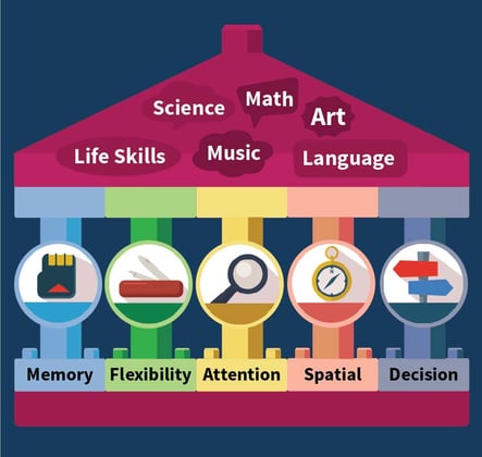 5 Cognitive Pillars