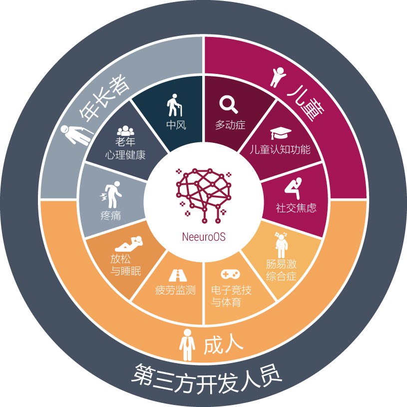 2.1b2_Homepage_SenzeBand_NeeuroOS-Wheel_CN